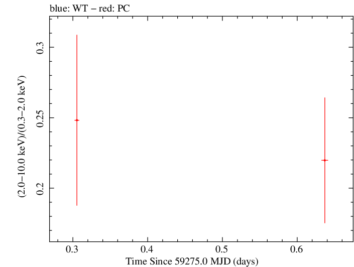 Swift hardness ratio for Observation ID 00035905133