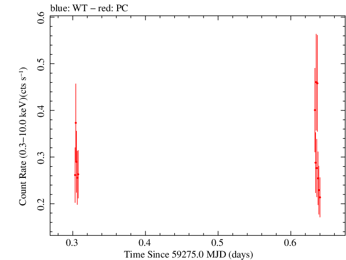 Swift light curve for Observation ID 00035905133