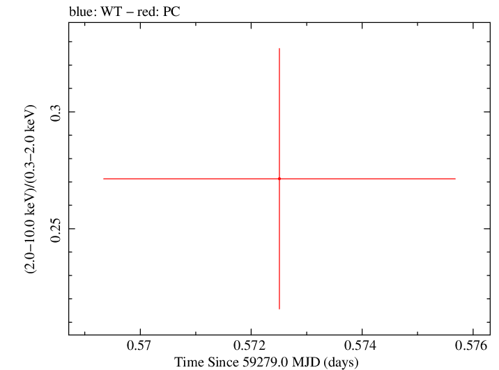 Swift hardness ratio for Observation ID 00035905134