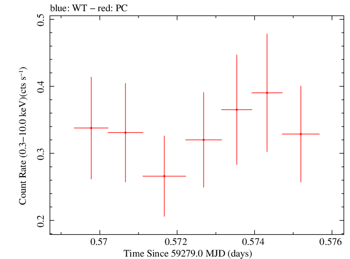 Swift light curve for Observation ID 00035905134