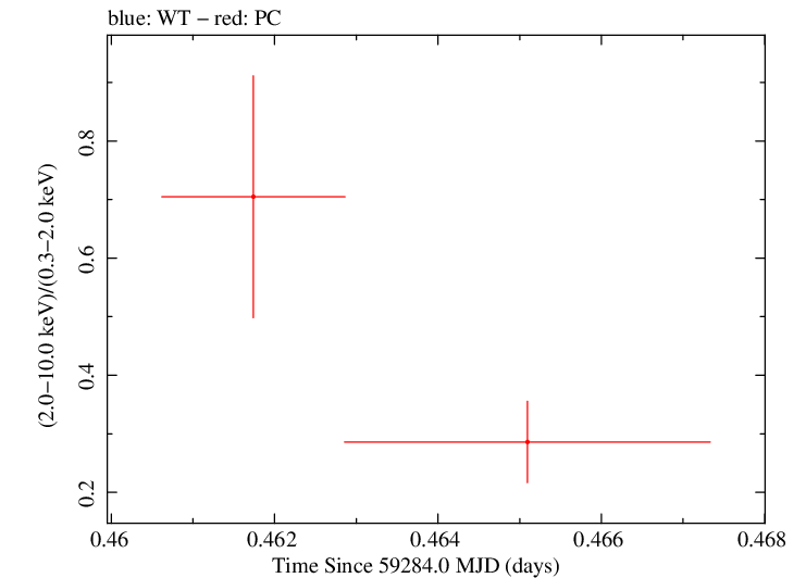 Swift hardness ratio for Observation ID 00035905135