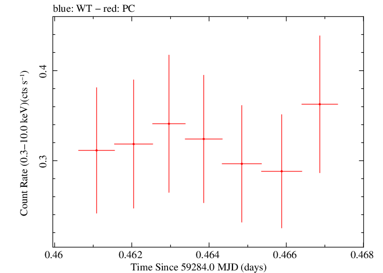 Swift light curve for Observation ID 00035905135
