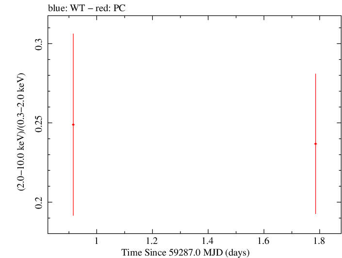 Swift hardness ratio for Observation ID 00035905136