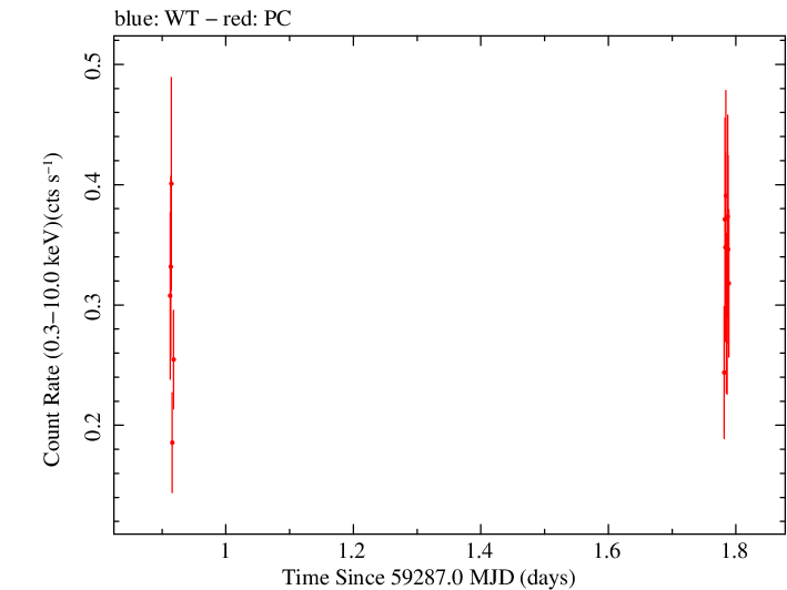 Swift light curve for Observation ID 00035905136