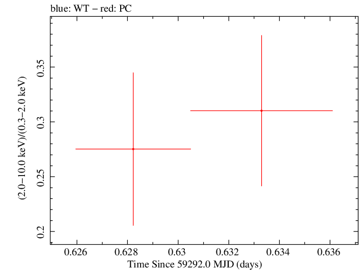 Swift hardness ratio for Observation ID 00035905137