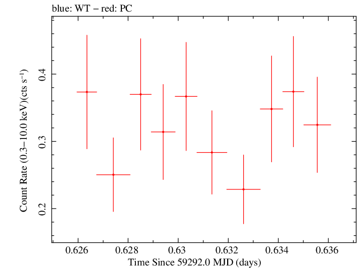 Swift light curve for Observation ID 00035905137