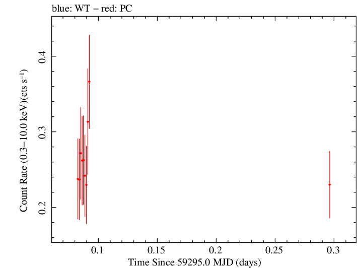 Swift light curve for Observation ID 00035905138