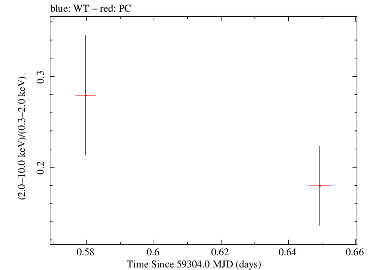 Swift hardness ratio for Observation ID 00035905139