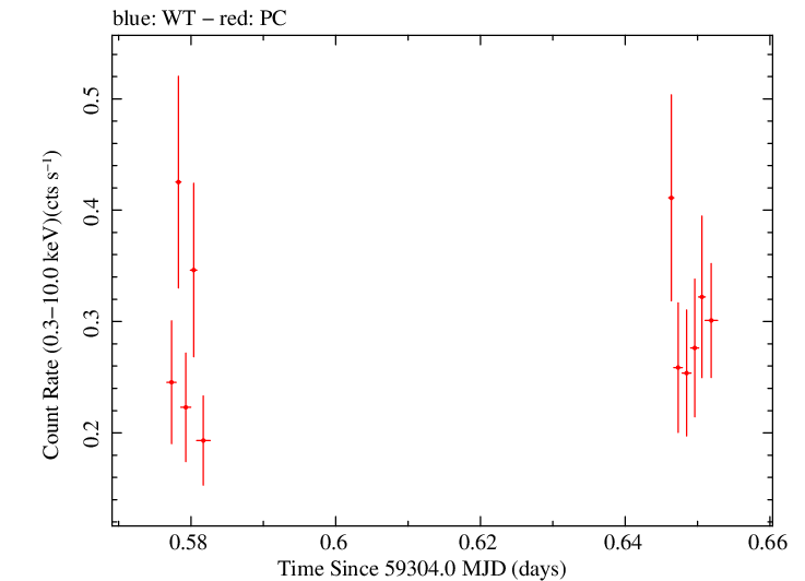 Swift light curve for Observation ID 00035905139