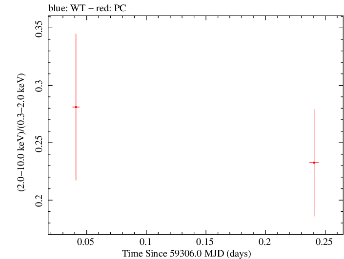 Swift hardness ratio for Observation ID 00035905140