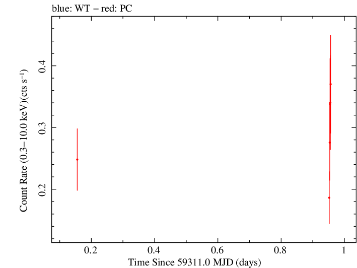 Swift light curve for Observation ID 00035905141