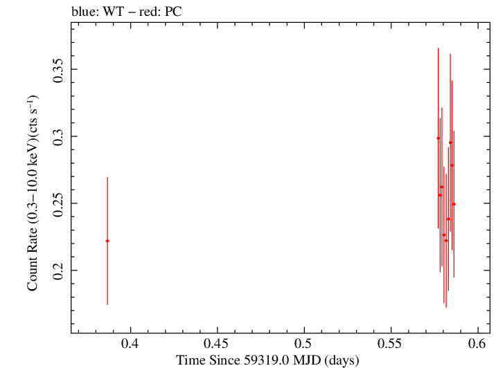 Swift light curve for Observation ID 00035905143