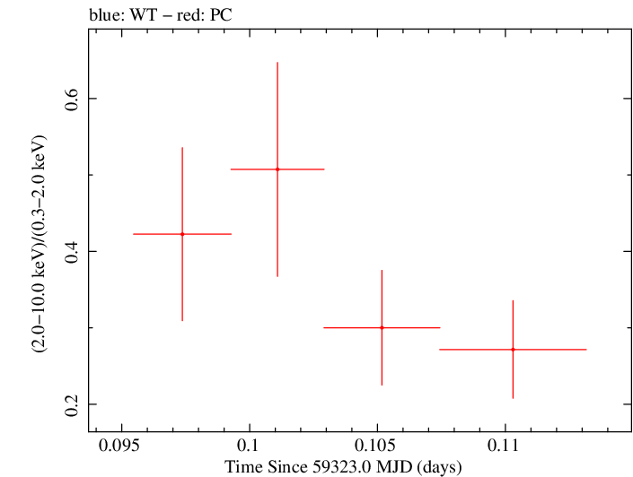 Swift hardness ratio for Observation ID 00035905144