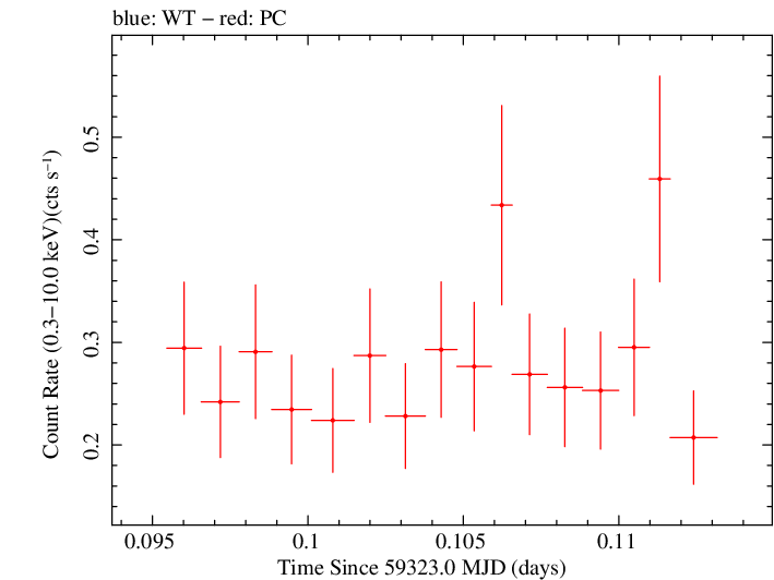 Swift light curve for Observation ID 00035905144