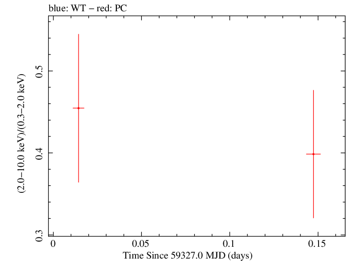 Swift hardness ratio for Observation ID 00035905145