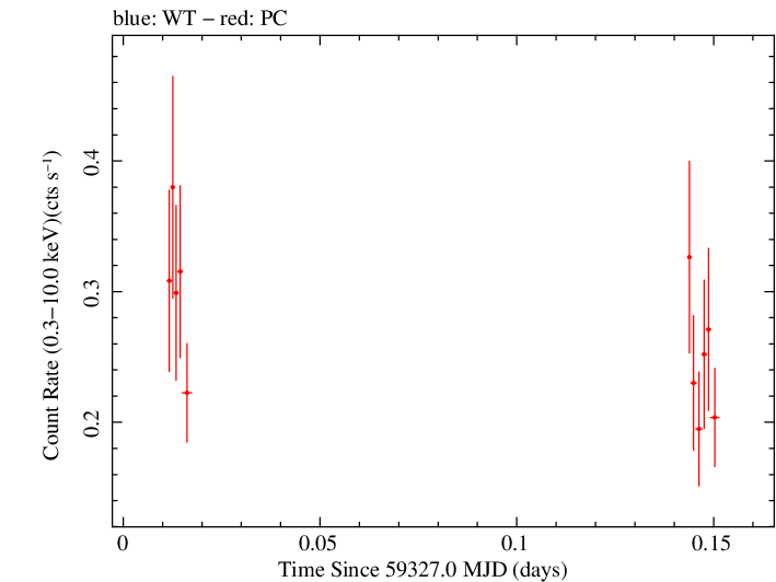 Swift light curve for Observation ID 00035905145