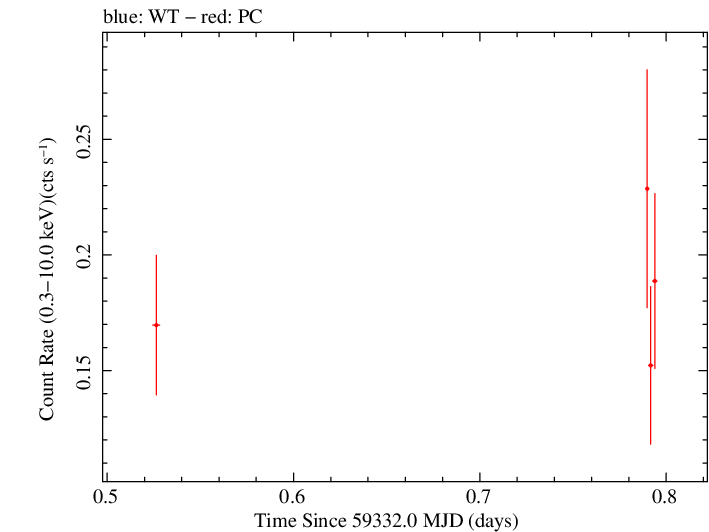 Swift light curve for Observation ID 00035905146