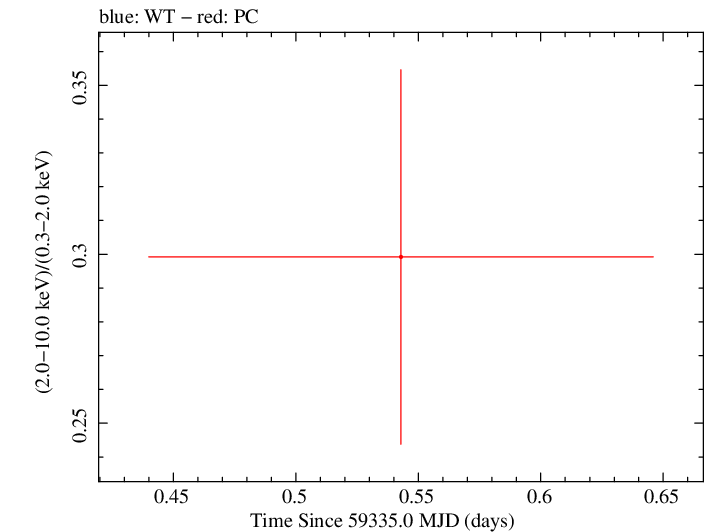 Swift hardness ratio for Observation ID 00035905147