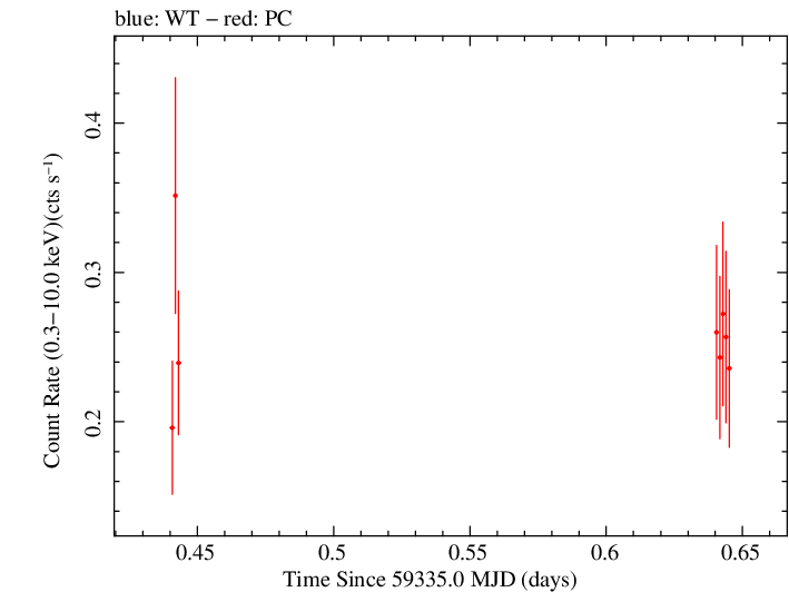 Swift light curve for Observation ID 00035905147