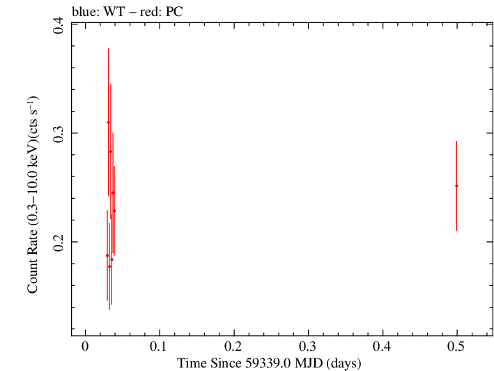 Swift light curve for Observation ID 00035905148