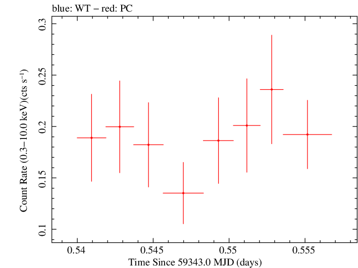 Swift light curve for Observation ID 00035905149