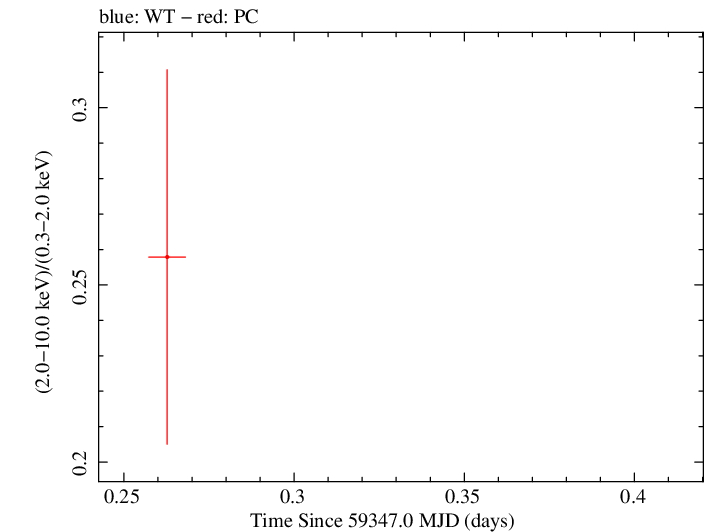 Swift hardness ratio for Observation ID 00035905150