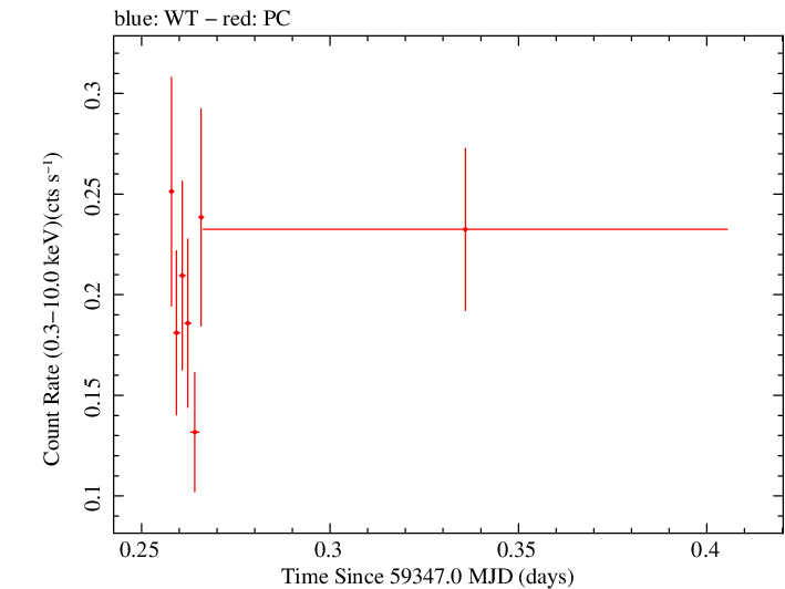 Swift light curve for Observation ID 00035905150