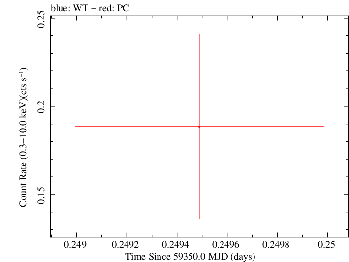 Swift light curve for Observation ID 00035905151