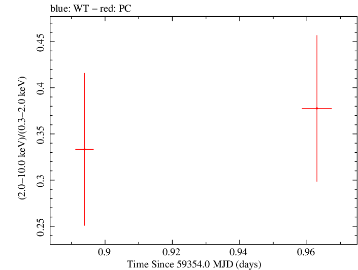 Swift hardness ratio for Observation ID 00035905152
