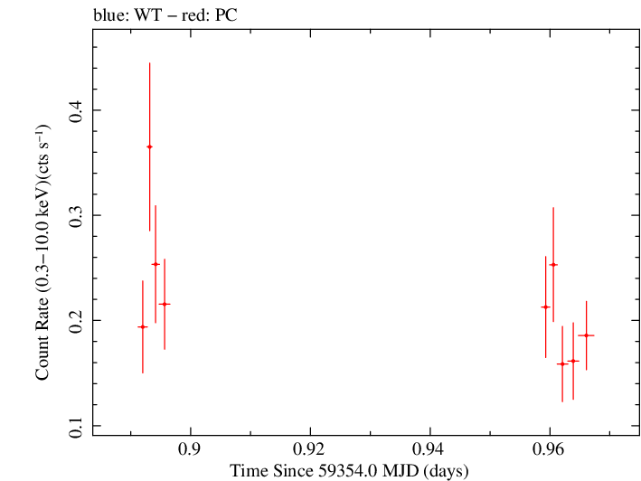 Swift light curve for Observation ID 00035905152