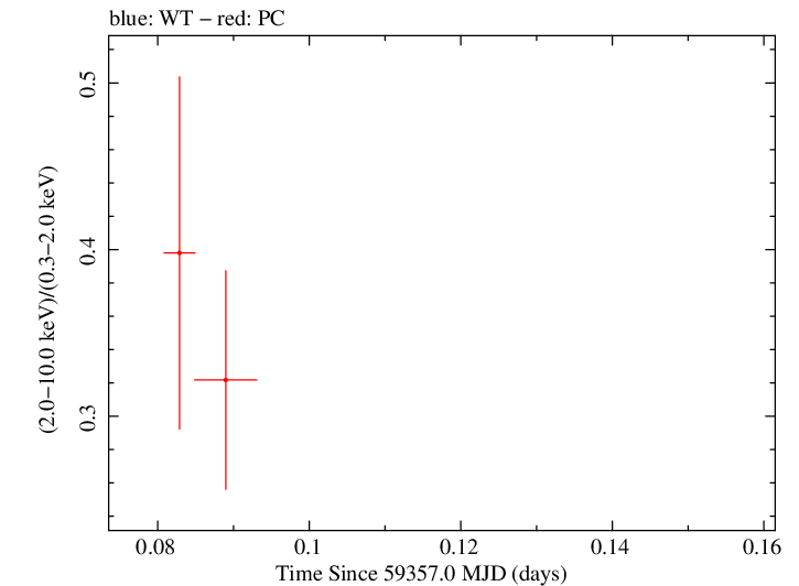 Swift hardness ratio for Observation ID 00035905153