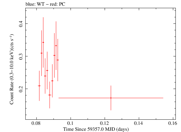 Swift light curve for Observation ID 00035905153