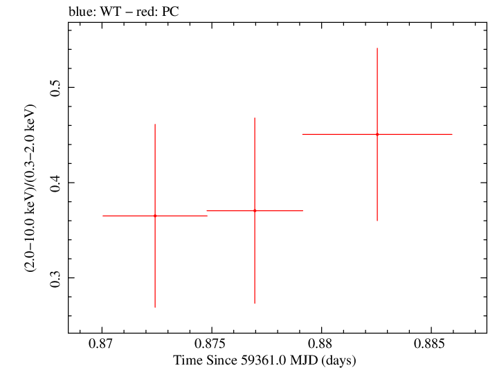 Swift hardness ratio for Observation ID 00035905154