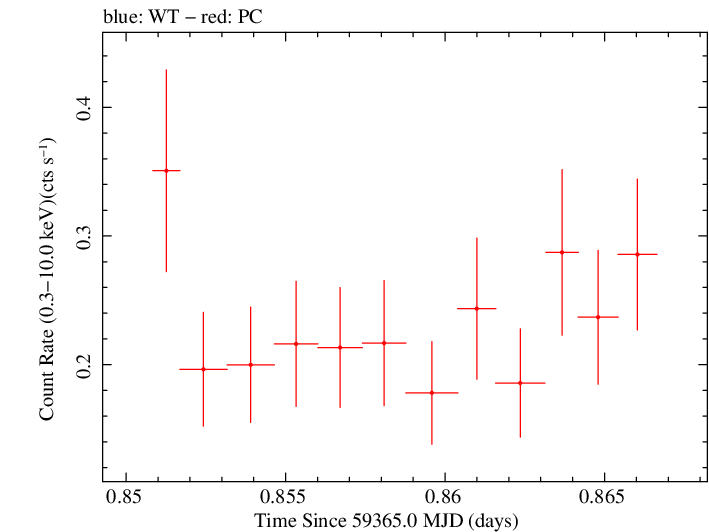 Swift light curve for Observation ID 00035905155