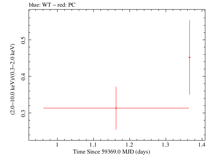 Swift hardness ratio for Observation ID 00035905156