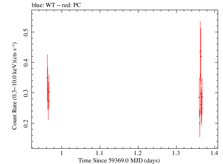 Swift light curve for Observation ID 00035905156