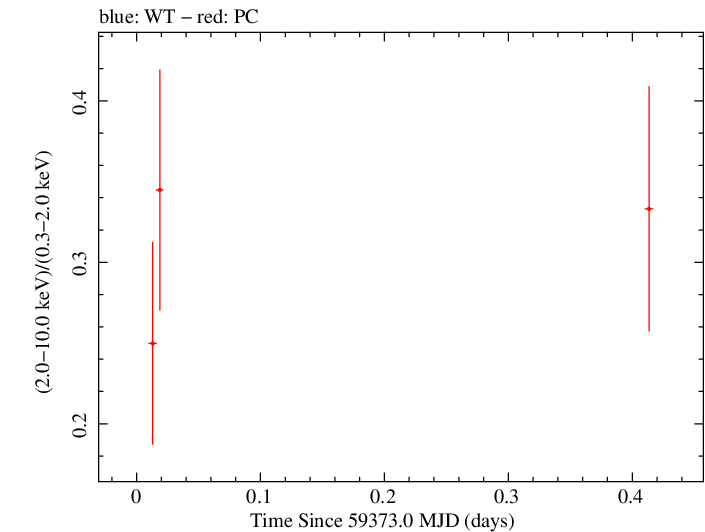 Swift hardness ratio for Observation ID 00035905157