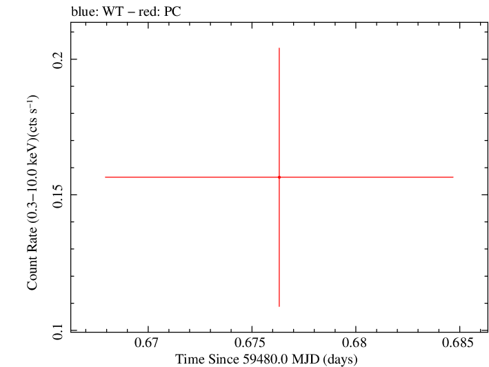 Swift light curve for Observation ID 00035905159