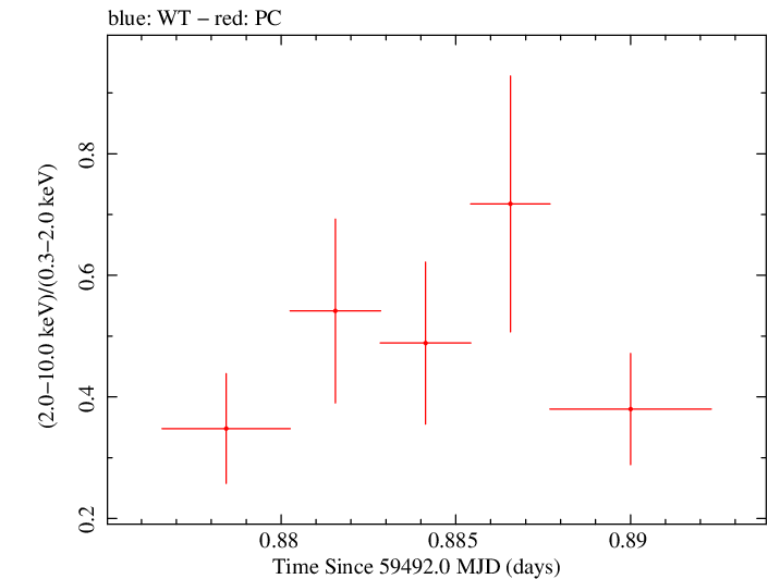 Swift hardness ratio for Observation ID 00035905161