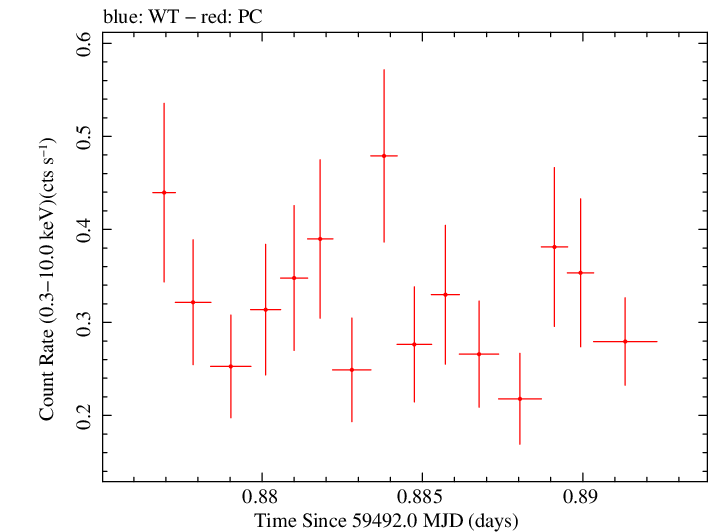 Swift light curve for Observation ID 00035905161