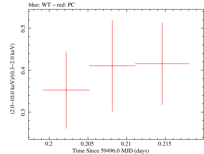 Swift hardness ratio for Observation ID 00035905162