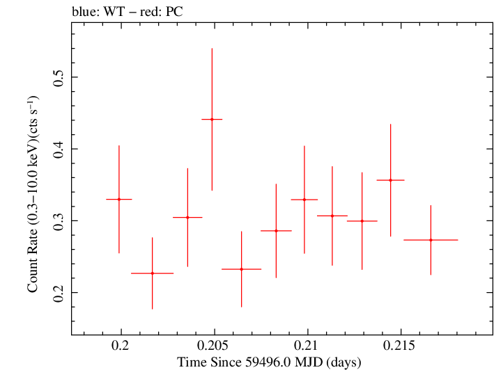 Swift light curve for Observation ID 00035905162
