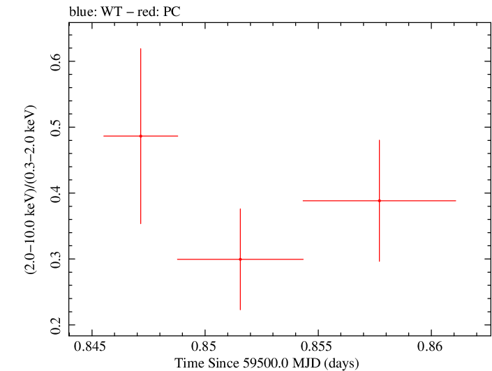 Swift hardness ratio for Observation ID 00035905163