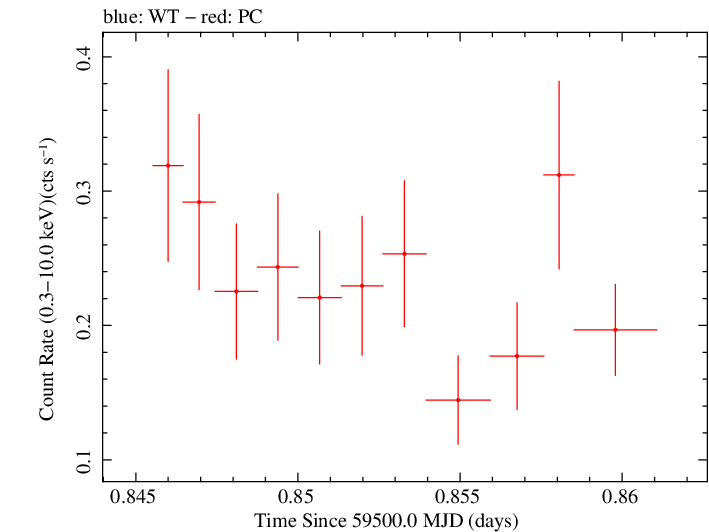 Swift light curve for Observation ID 00035905163