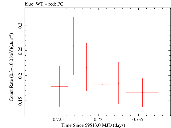 Swift light curve for Observation ID 00035905164