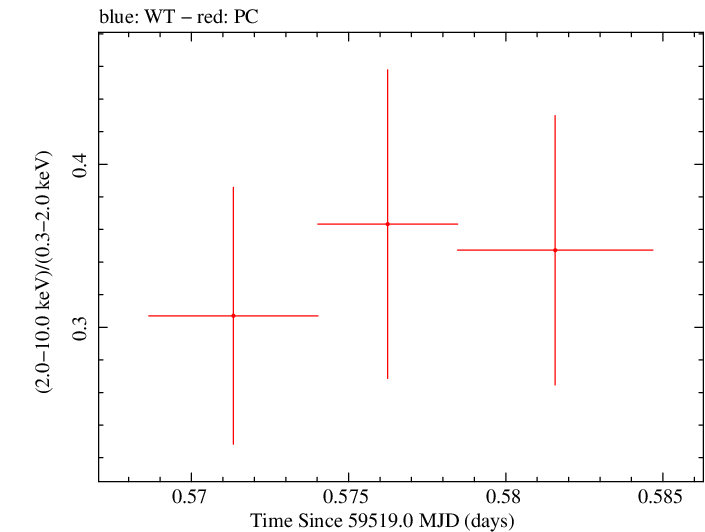 Swift hardness ratio for Observation ID 00035905165