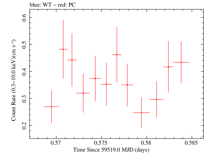 Swift light curve for Observation ID 00035905165