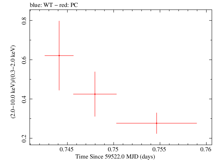 Swift hardness ratio for Observation ID 00035905166