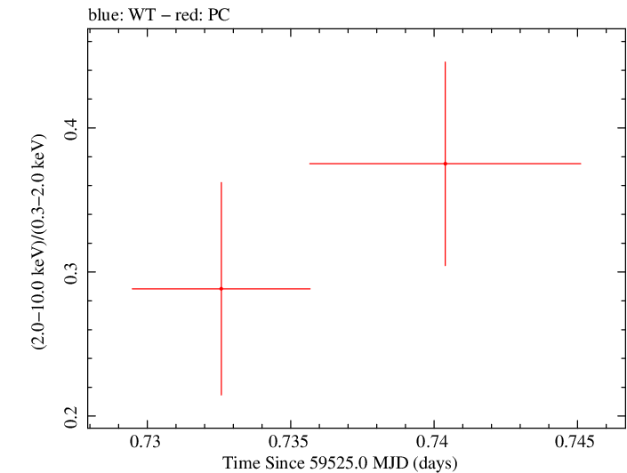 Swift hardness ratio for Observation ID 00035905167