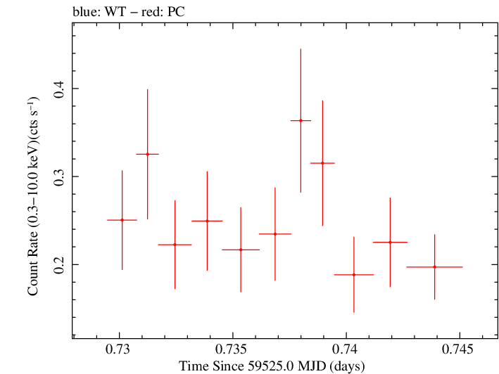 Swift light curve for Observation ID 00035905167